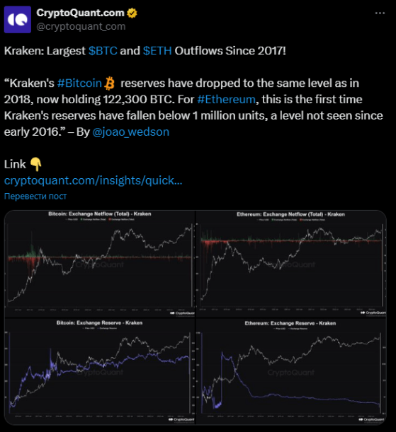 Cryptoquant: Kraken фиксирует крупнейший отток BTC и ETH с 2017 года