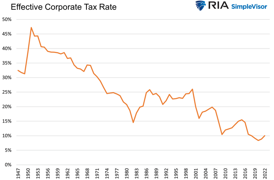 Эффективная ставка налога на корпоративную прибыль