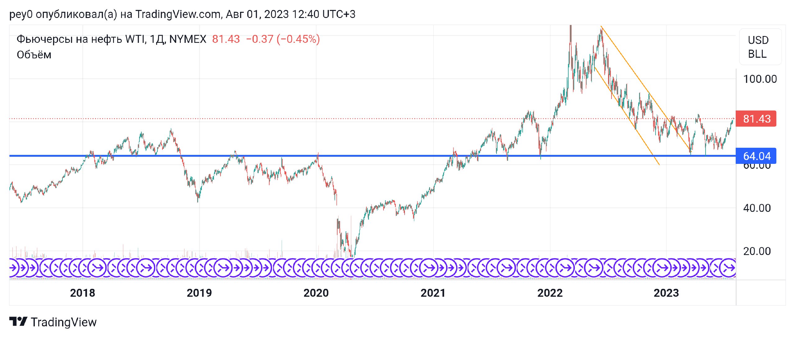 WTI