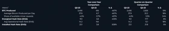 Доход майнера биткоинов Marathon Digital взлетел на 670%