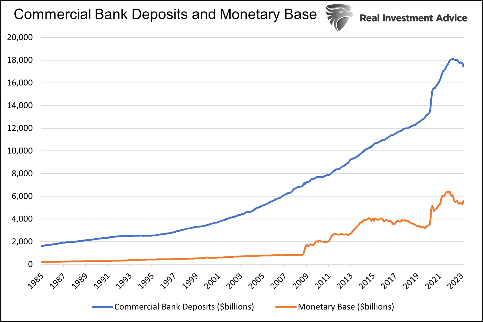 Депозиты коммерческих банков и денежная база