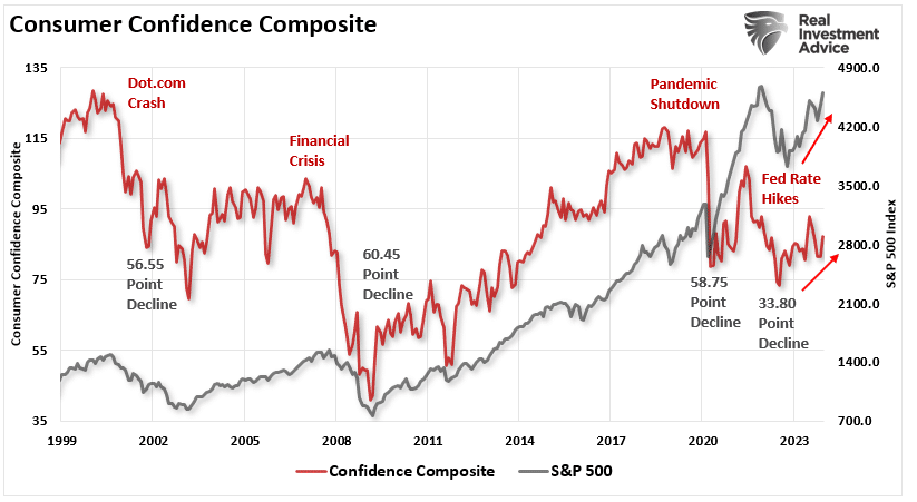 Составной индекс настроений потребителей и S&P 500