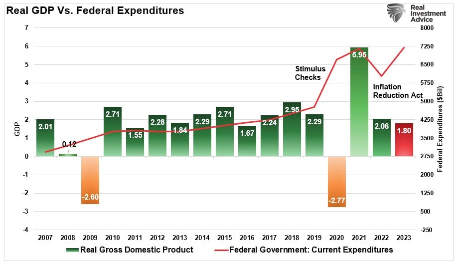 Расходы федерального правительства и ВВП