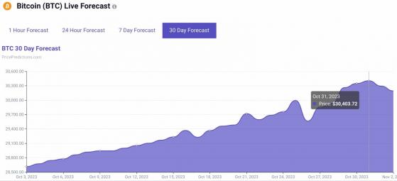 Искусственный интеллект прогнозирует рост биткоина к 31 октября до $30000