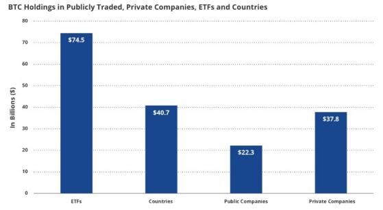 VanEck: ETF, страны и компании приобрели биткоины на $175 млрд