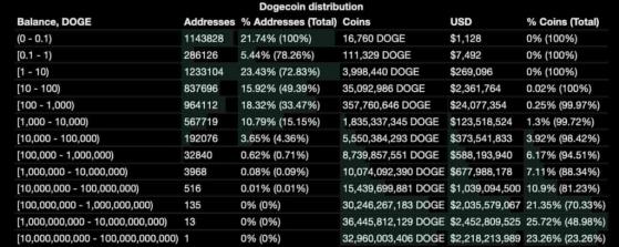 Как много людей в мире владеют одной монетой-мемом Dogecoin?