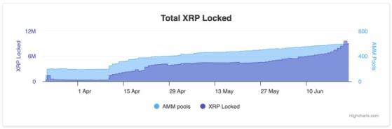 Количество заблокированных в пулах XRP перевалило за 10 миллионов