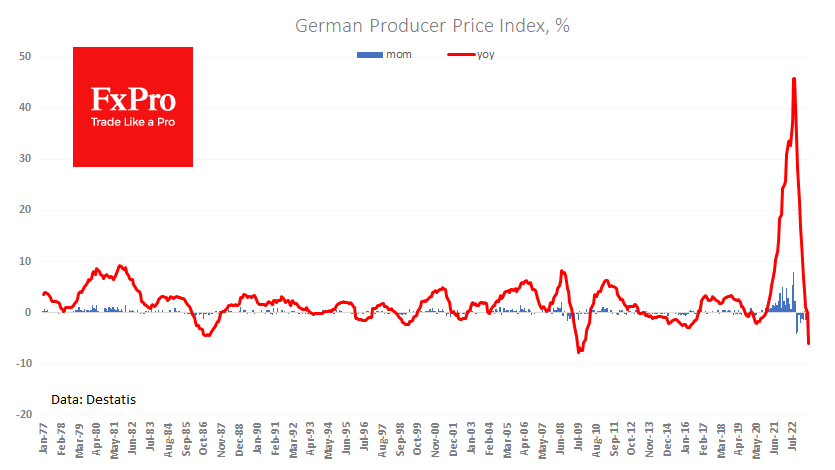 Индекс цен производителей
