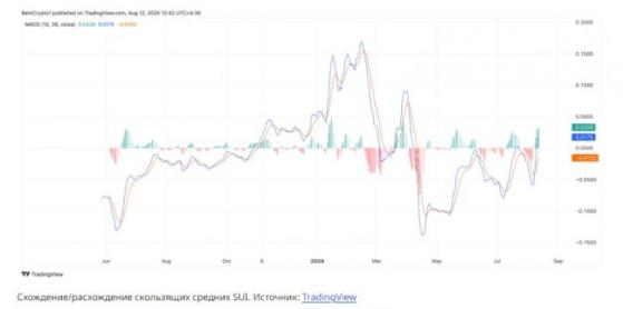 Токен Sui взлетел на 100% за неделю и готов к дальнейшему ралли