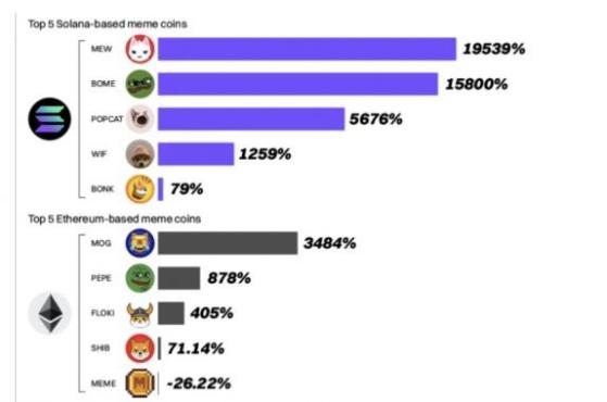 Мемкоины на Solana превзошли по росту мем-монеты на Ethereum на 800%