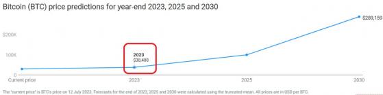 29 финансовых экспертов сделали прогноз по цене биткоина на конец 2023 года