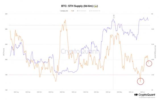 В CryptoQuant назвали 3 причины консолидации биткоина около $ 30000