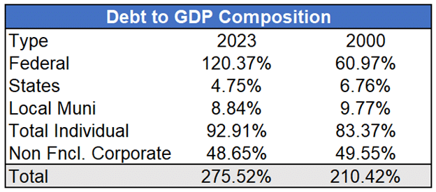Долг к ВВП, разбивка