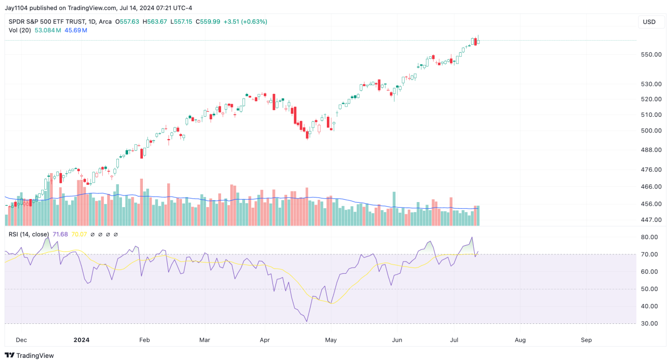 SPY ETF - дневной таймфрейм