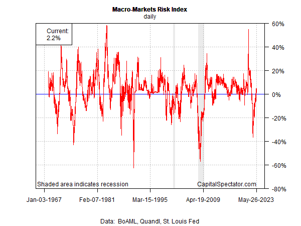 Macro-Markets Risk Index