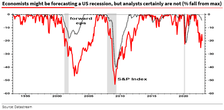 Прогнозы рецессии