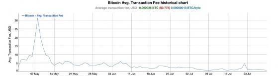 31 июля средняя комиссия в блокчейне биткоина упала ниже $1