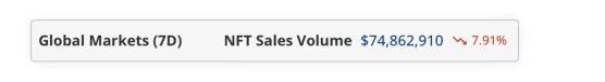 Из-за резкого снижения активности продажи NFT упали на 7,91%