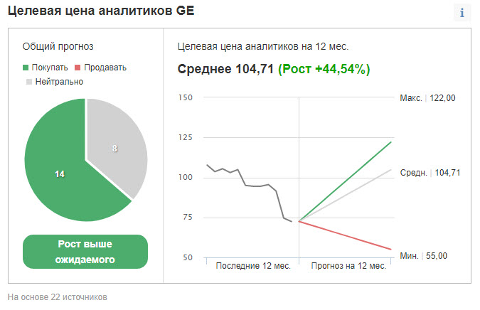 Рейтинг и ценовые таргеты GE