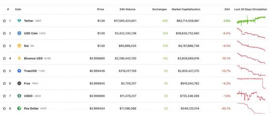 За месяц капитализация долларовых стейблкоинов снизилась на $ 3 млрд