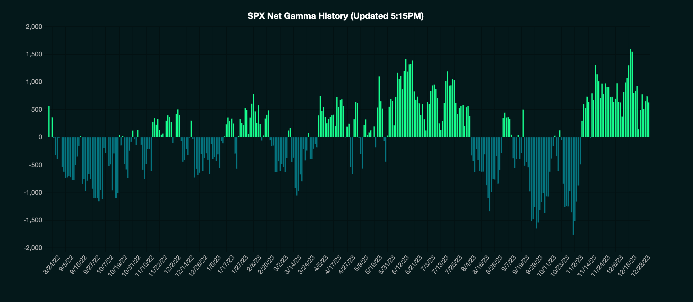 S&P 500 застрял между гамма-уровнями