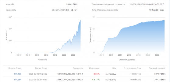 После коррекции сложность майнинга биткоина упала на 2,65%