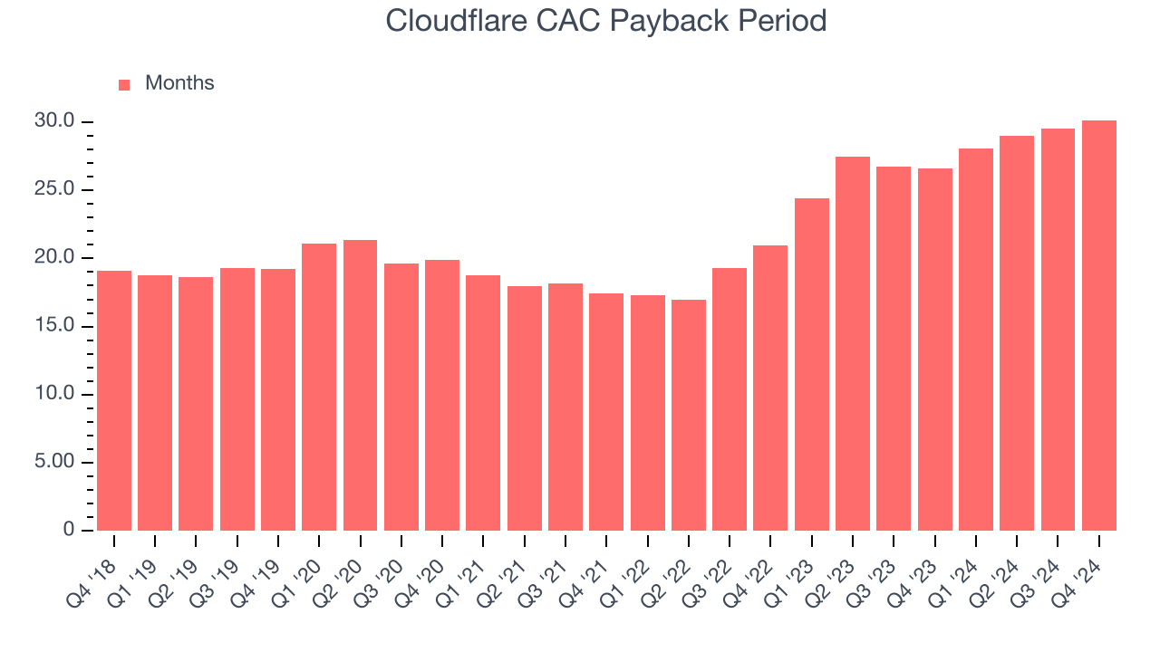 Период окупаемости CAC Cloudflare