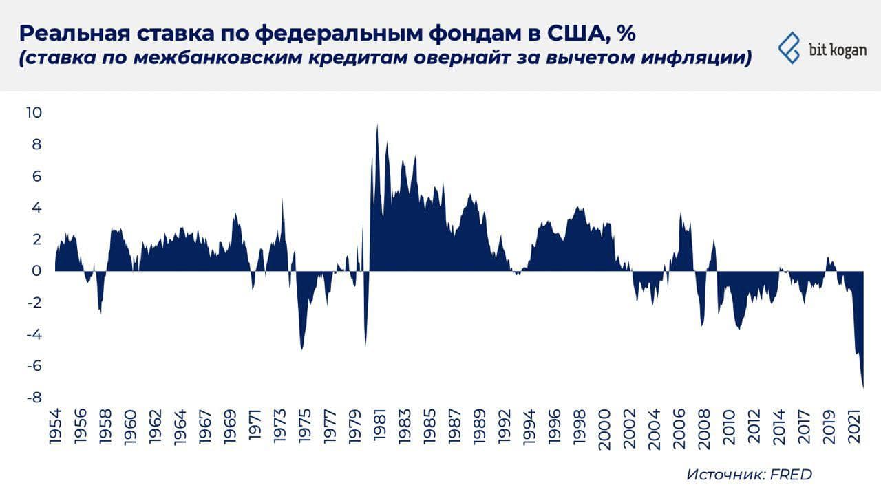 ФРС ничего не делает для снижения инфляции