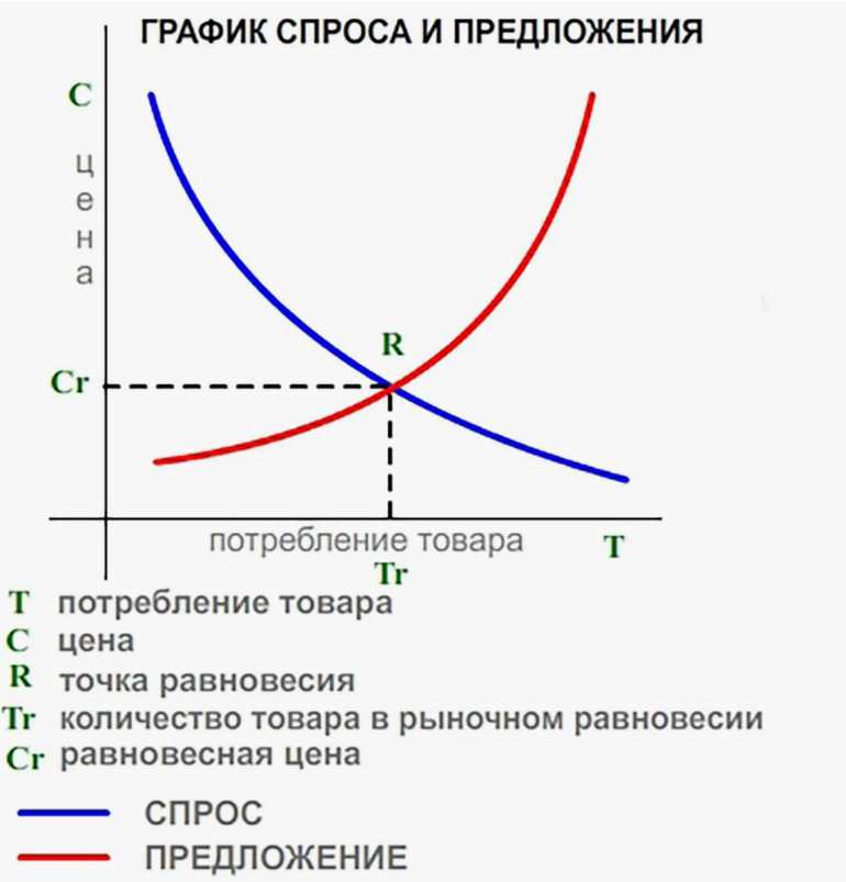 Построить график спроса и предложения