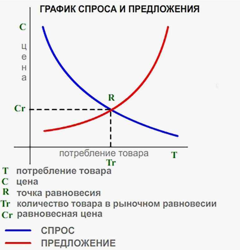 График спроса и предложения