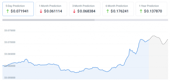 Искусственный интеллект рассчитал цену Dogecoin на Хэллоуин 2023 года