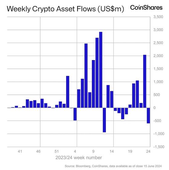 Отчёт Coinshares: из фондов цифровых активов ускорился вывод средств