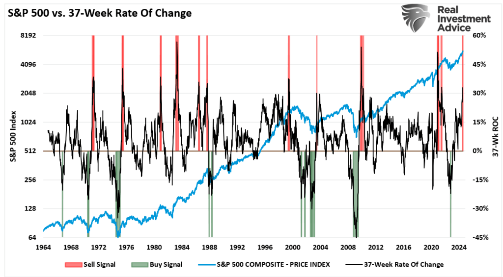 S&P 500 vs 37-Week-ROC-Buy-Sell