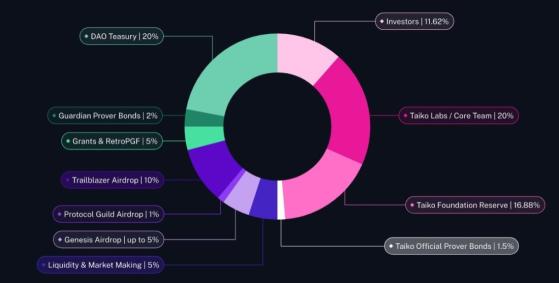 Создатели сети второго уровня Ethereum Taiko подарят криптовалюту