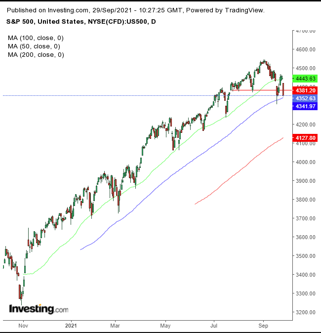 Индекс S&P 500 подтверждает «медвежьи» сигналы