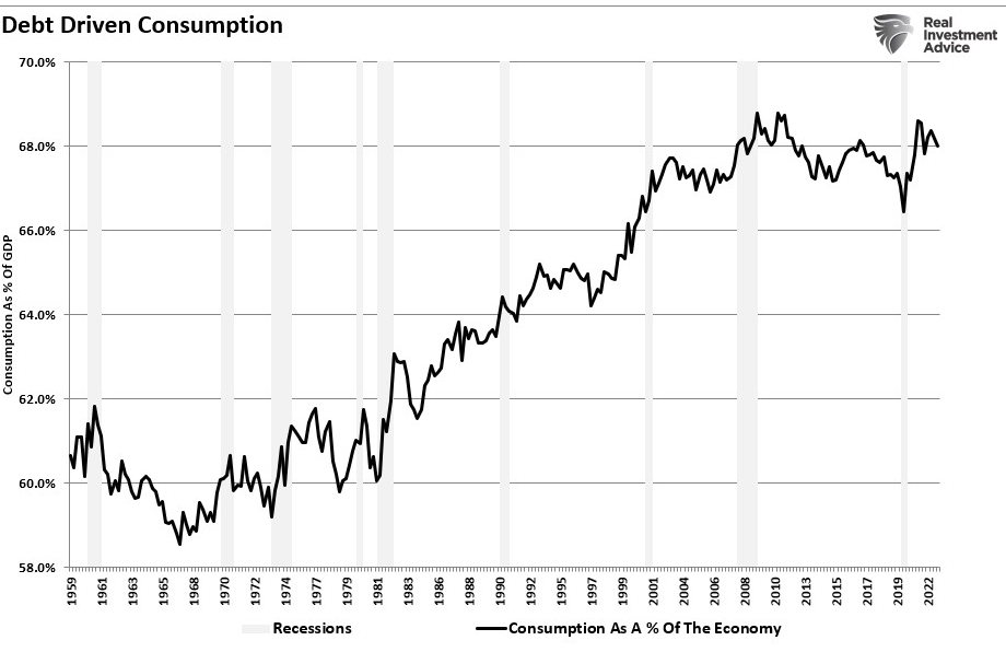 Доля расходов на личное потребление в ВВП США в процентах
