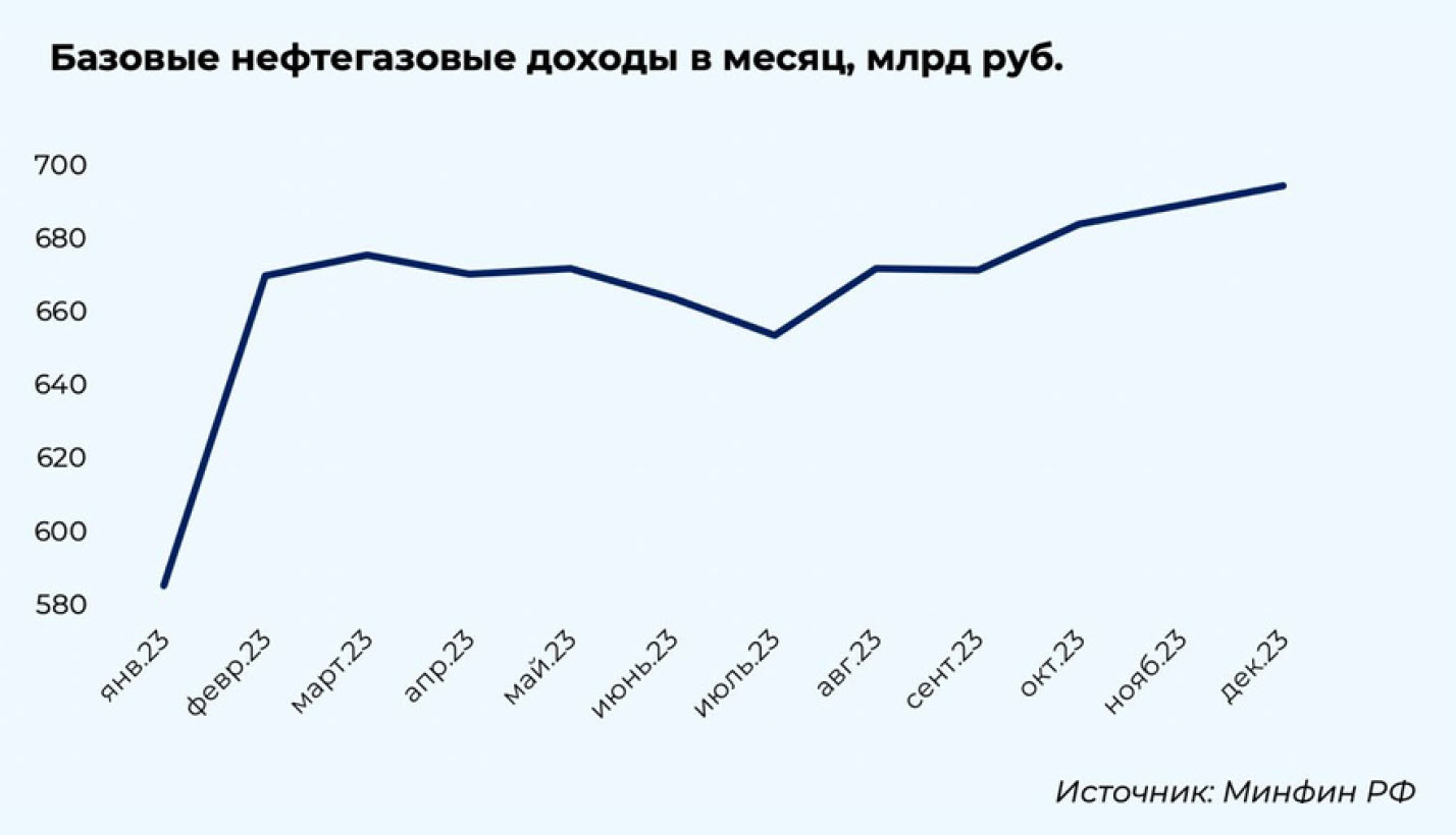 Нефтегазовые доходы