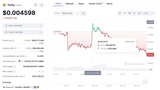 Токены на основе ИИ пользуются спросом – $TURBO вырос почти на 8000%