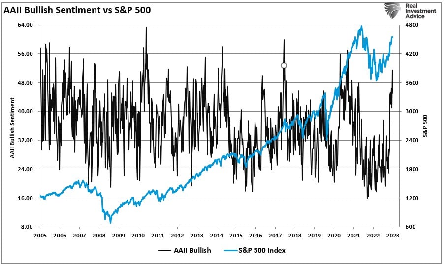 «Бычьи» настроения AAII и S&P 500