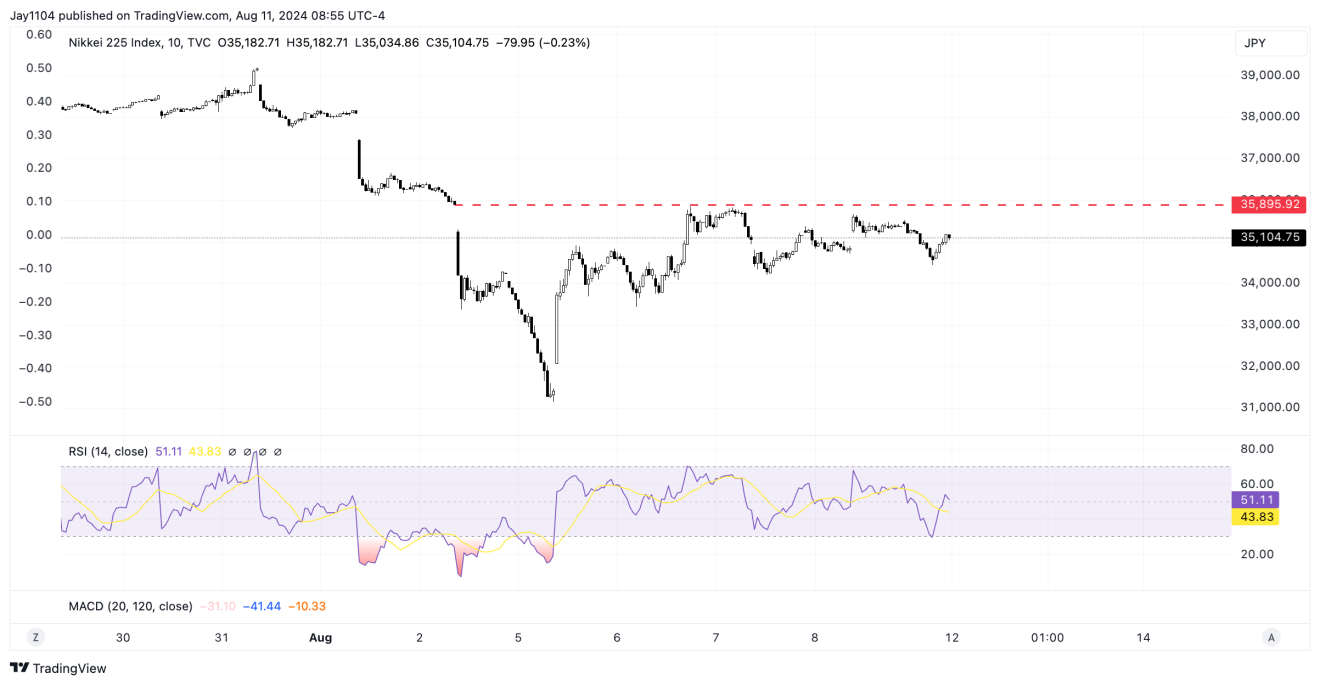 NIkkei 225