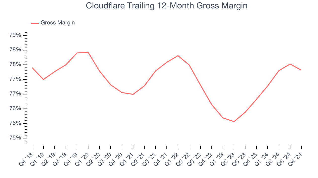 Валовая прибыль Cloudflare за последние 12 месяцев