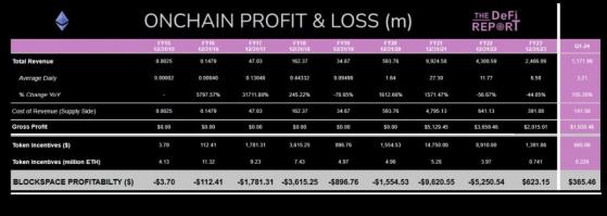 В 2024 году валидаторы блокчейна Ethereum заработали $1,2 млрд