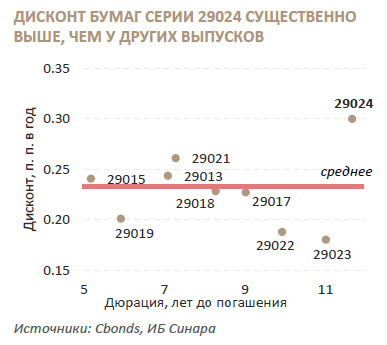 График 1