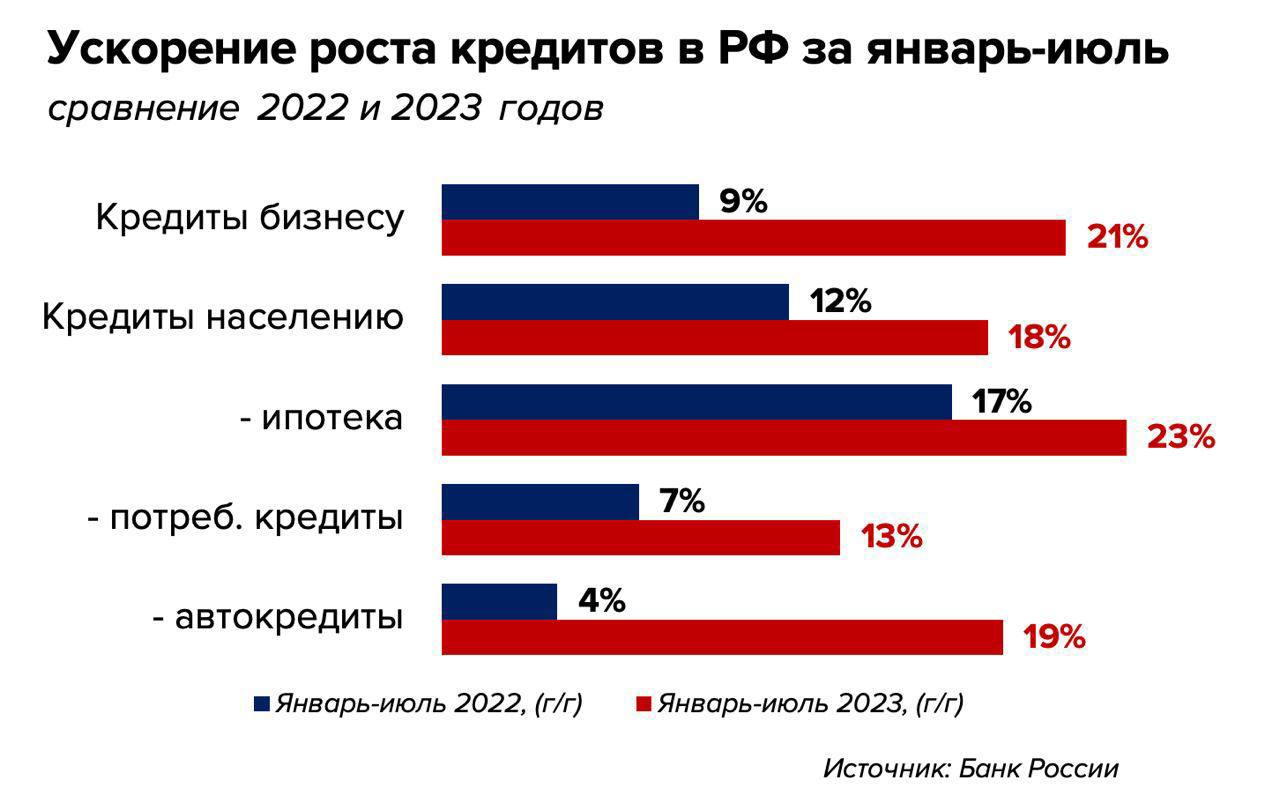 Кредитование в РФ