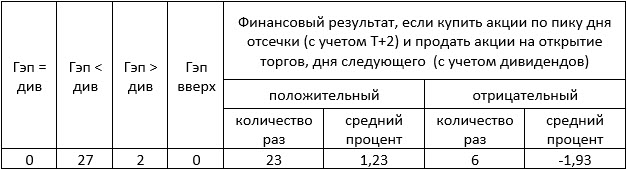 Поведение акций «МТС» до отсечки и на дивидендном гэпе