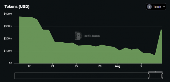 Криптокит отправил на Huobi USDT на $ 200 млн и ETH на $ 9 млн