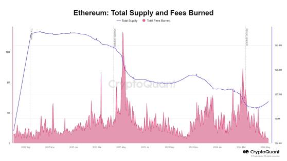 CryptoQuant: Ethereum утратил статус дефляционной сети