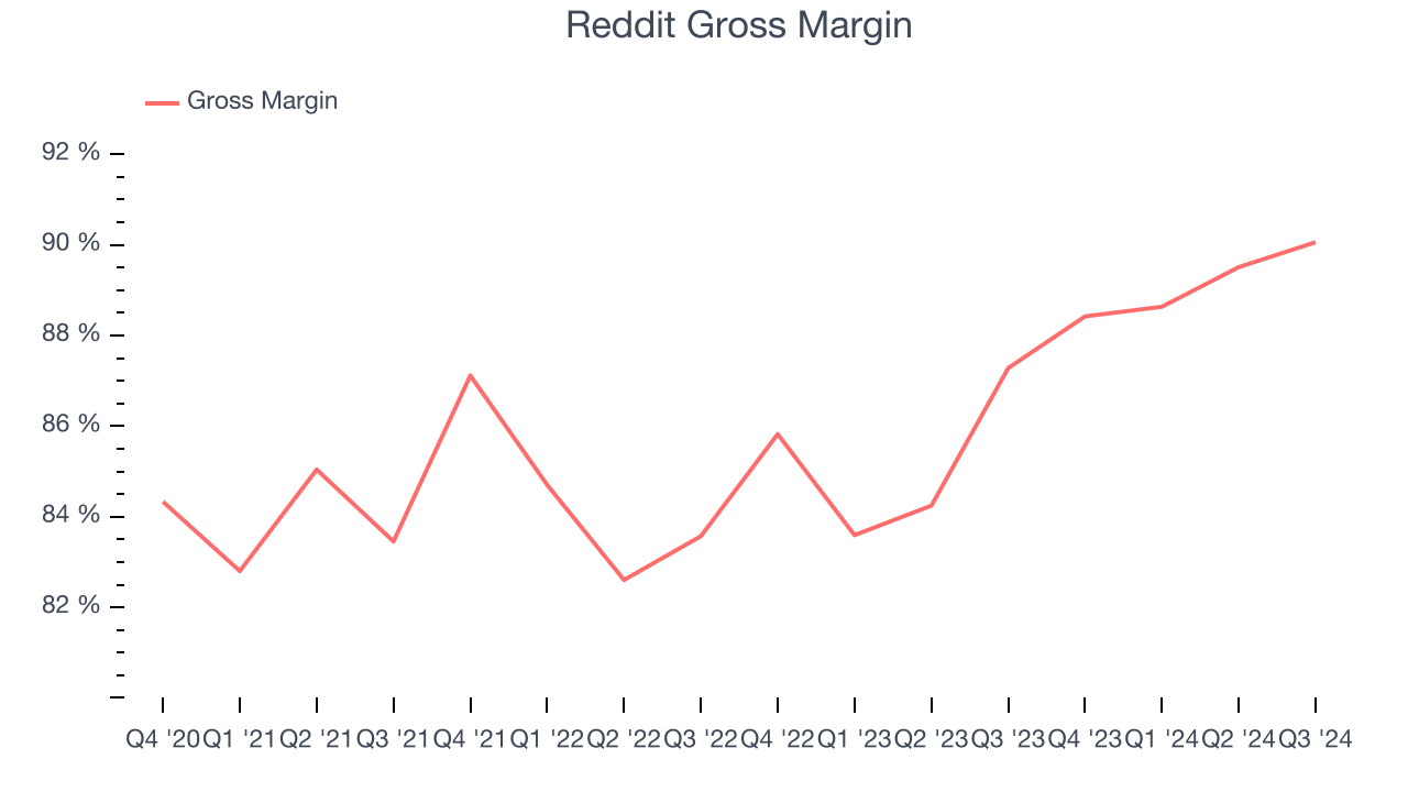 Валовая прибыль Reddit