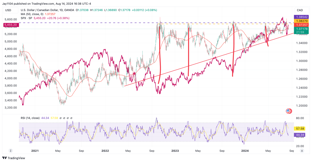 USD/CAD - дневной таймфрейм