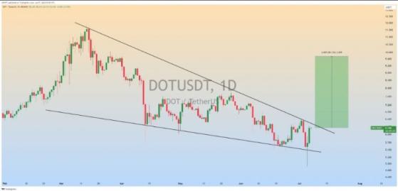 Аналитики AYK Charts прогнозируют рост Polkadot (DOT) на 50%